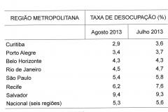 A taxa de desemprego da Região Metropolitana de Curitiba (RMC) ficou em 2,9% da população economicamente ativa em agosto.
